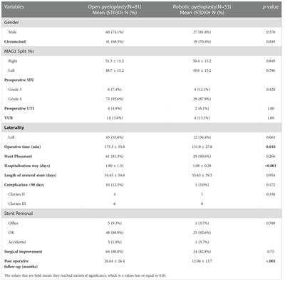 Safety and feasibility of performing robotic ureteroureterostomy and robotic pyeloplasty in infants